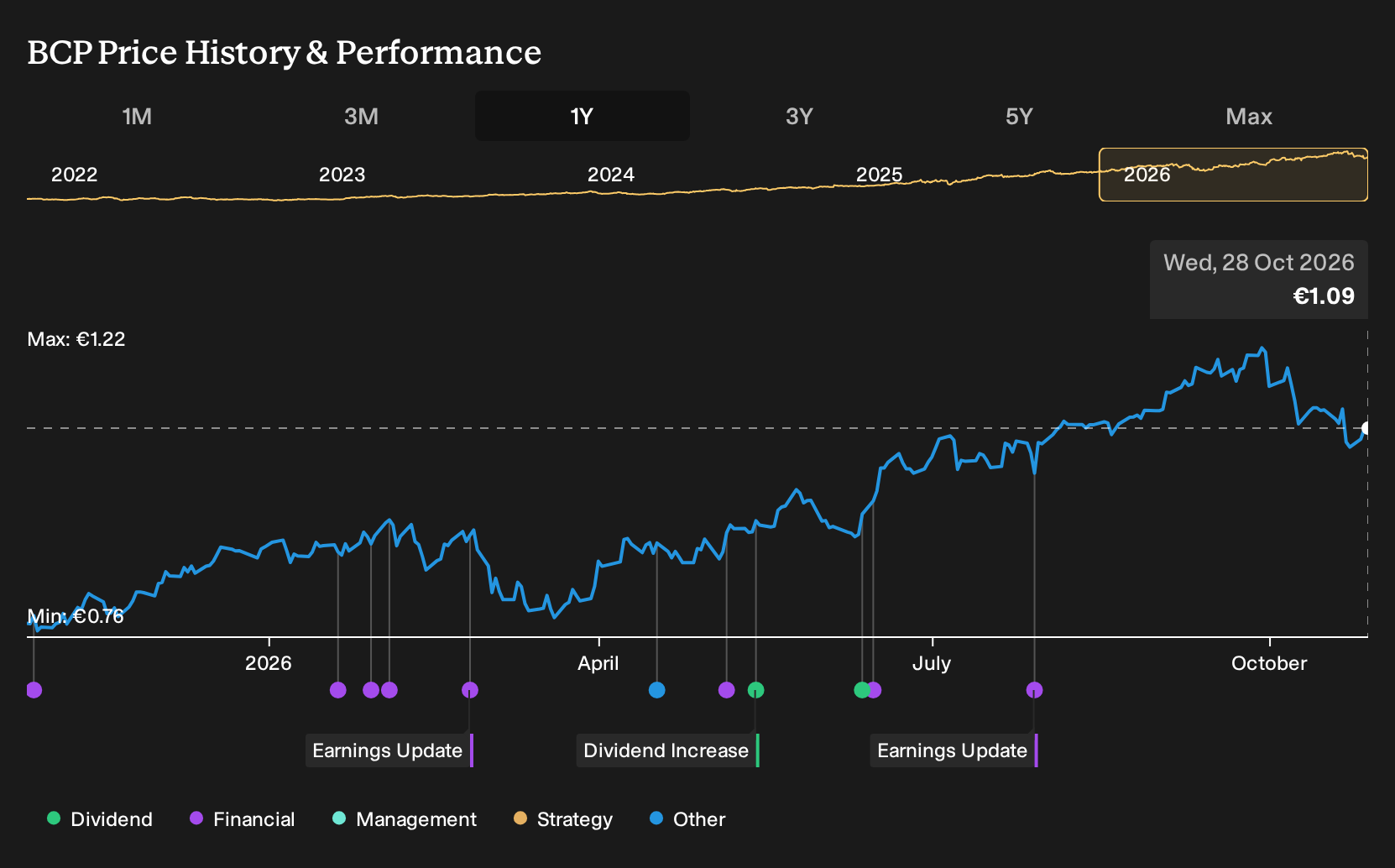 ENXTLS:BCP 1-Year Stock Price Chart