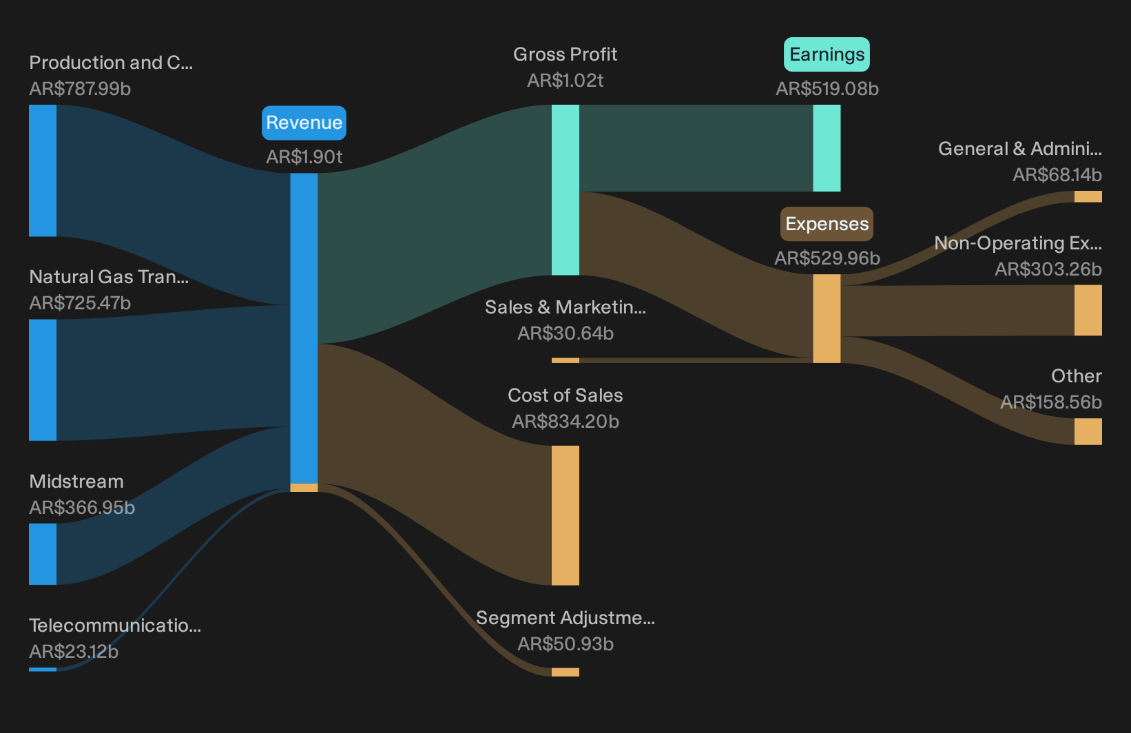 BASE:TGSU2 Revenue & Expenses Breakdown as at Sep 2026