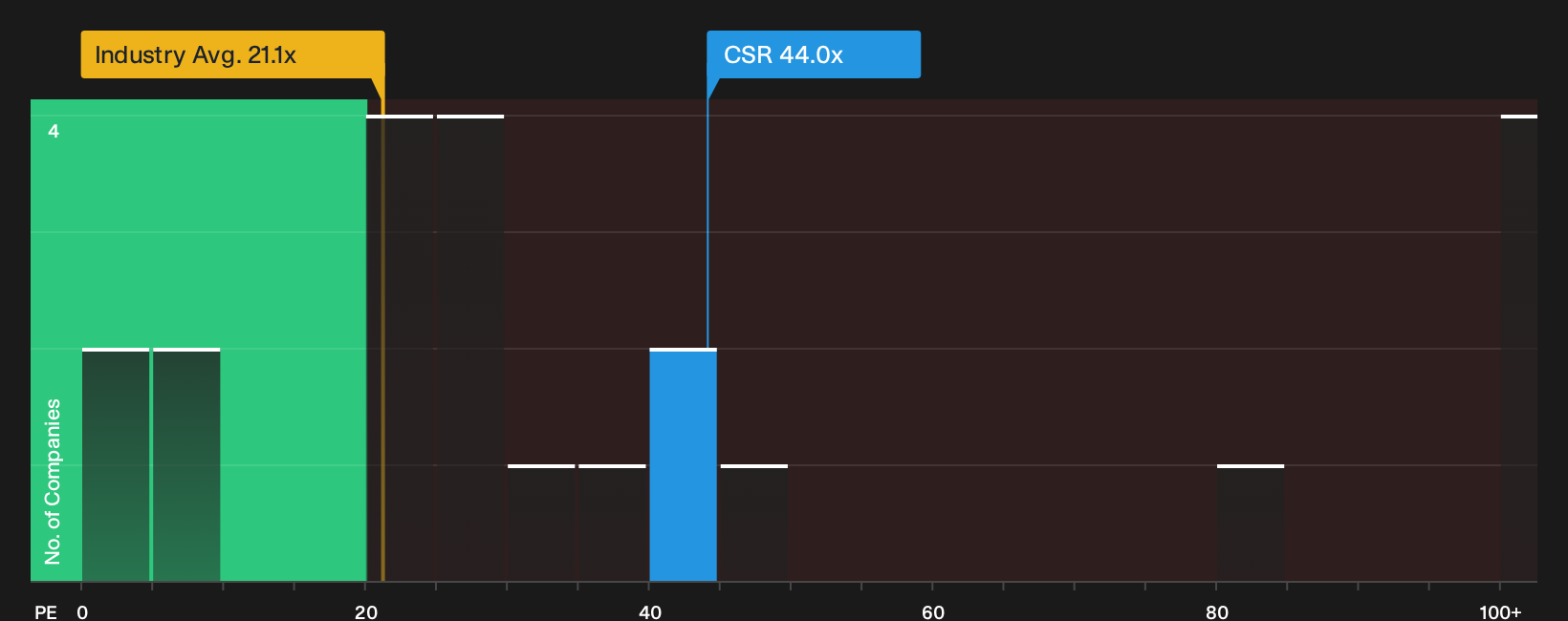 NYSE:CSR P/E Ratio as at Sep 2026