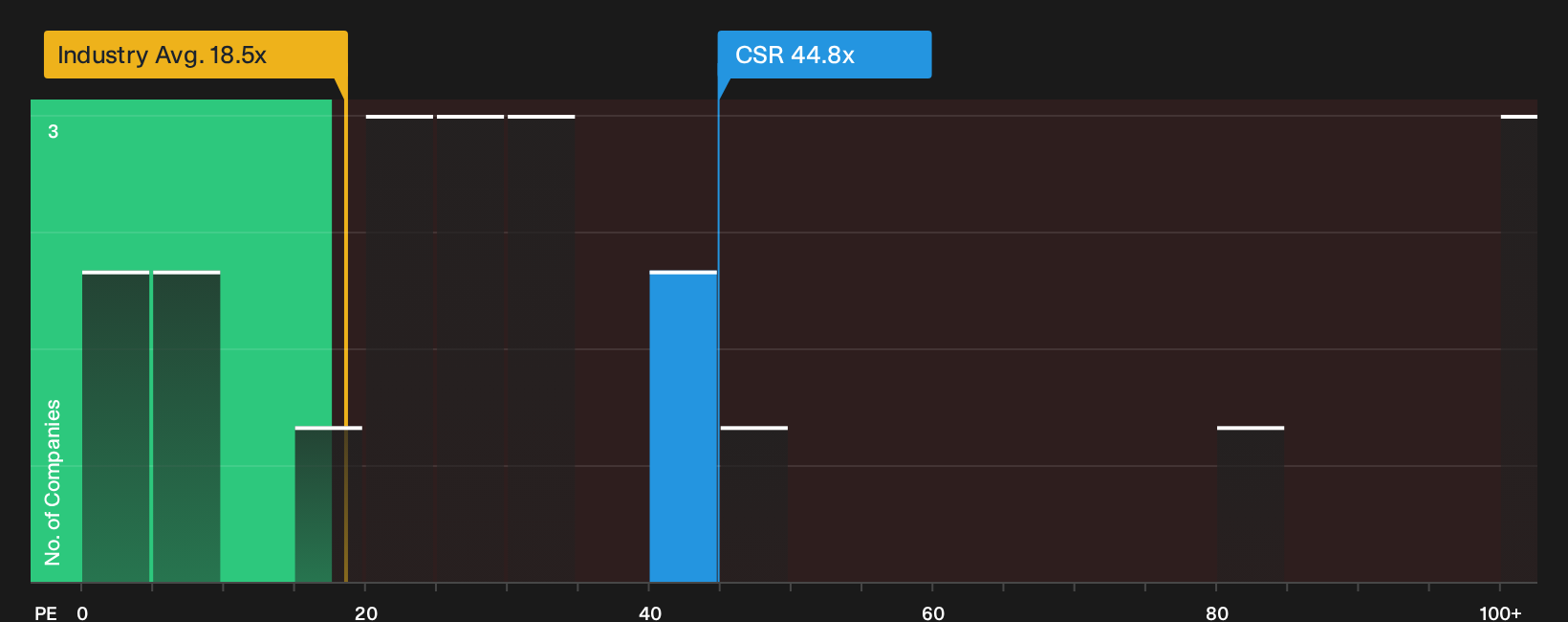 NYSE:CSR P/E Ratio as at Oct 2026