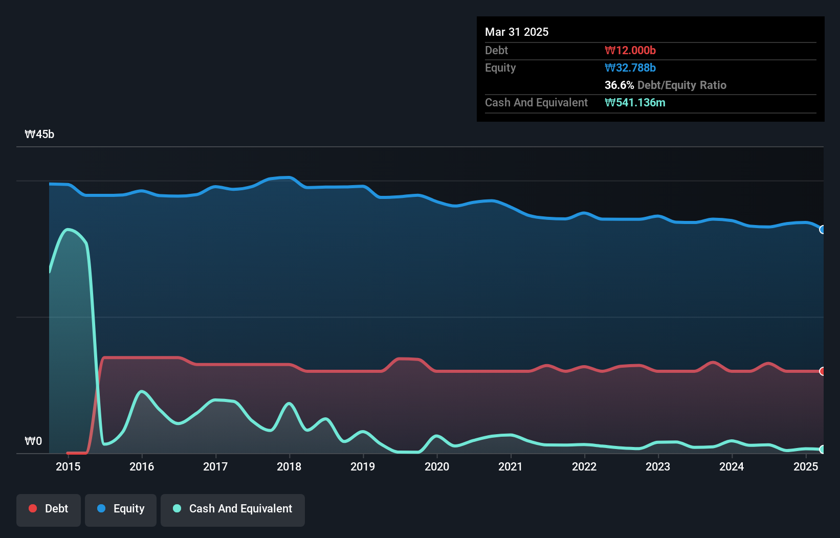 debt-equity-history-analysis