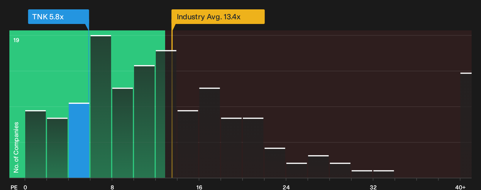 NYSE:TNK P/E Ratio as at Sep 2026