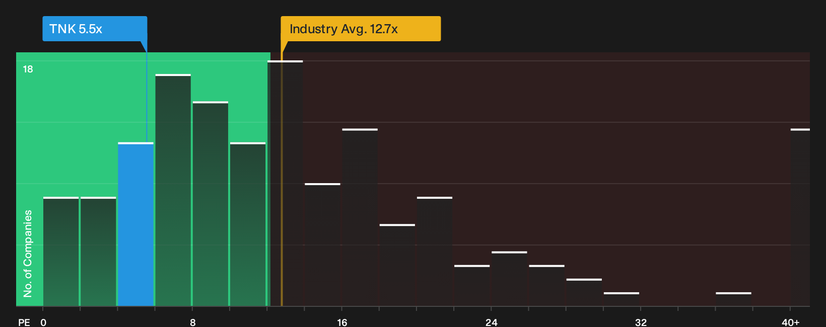 NYSE:TNK P/E Ratio as at Sep 2026