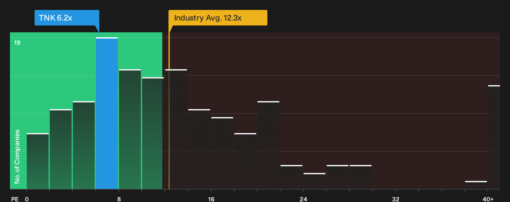NYSE:TNK P/E Ratio as at Oct 2026