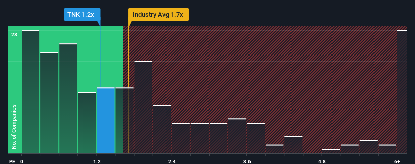 ps-multiple-vs-industry