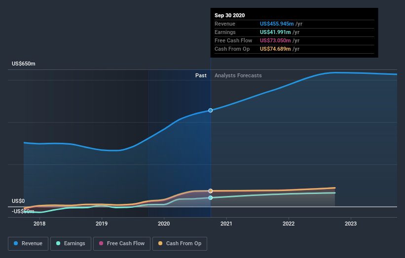 earnings-and-revenue-growth