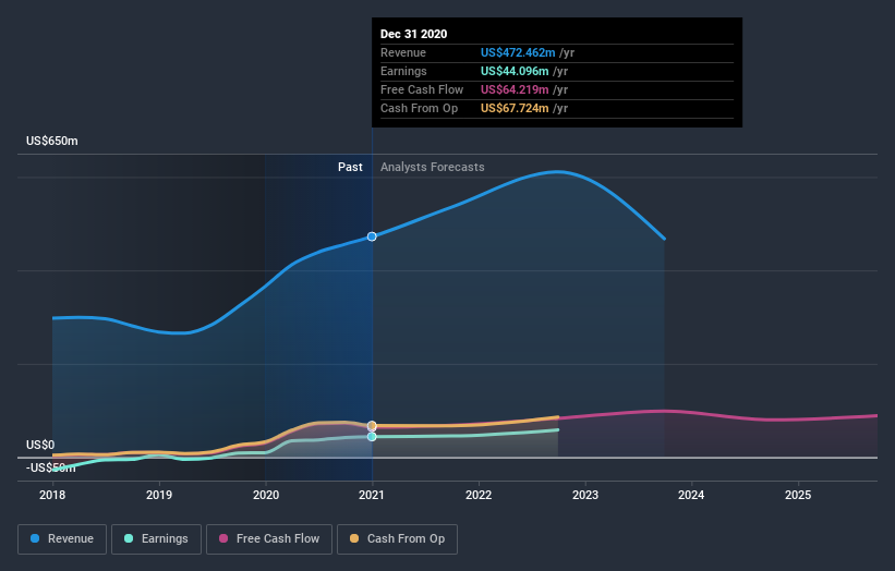 earnings-and-revenue-growth