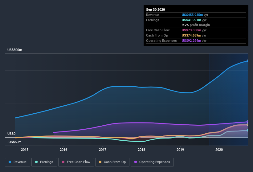 earnings-and-revenue-history