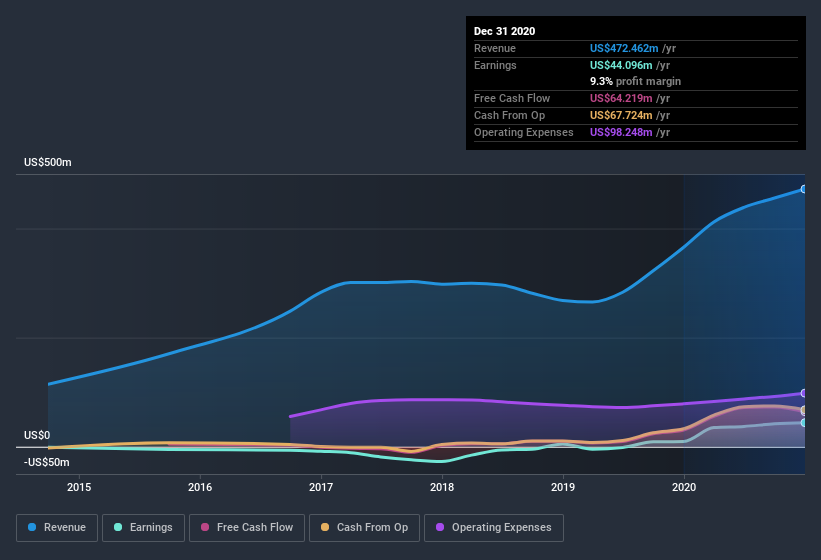 earnings-and-revenue-history