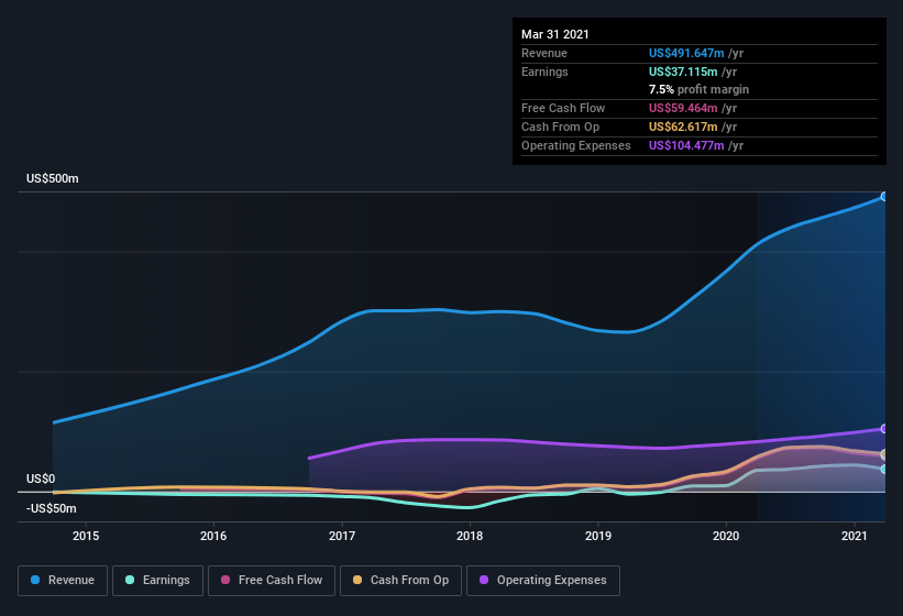 earnings-and-revenue-history