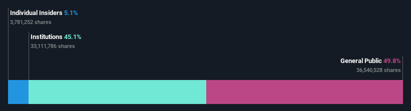 ownership-breakdown