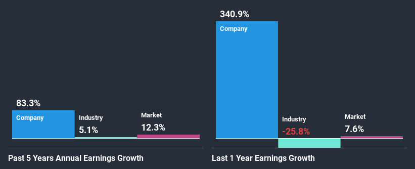 past-earnings-growth