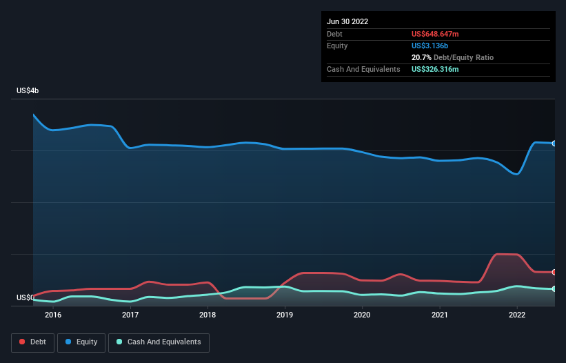 debt-equity-history-analysis