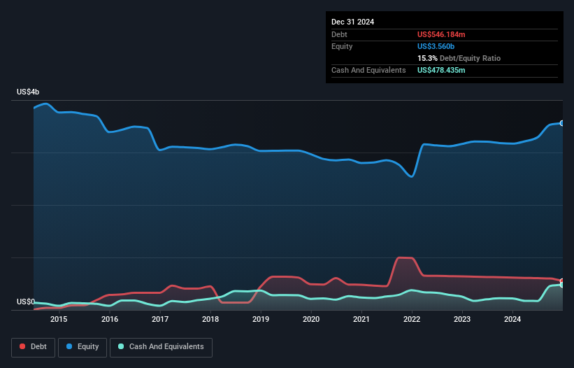 debt-equity-history-analysis