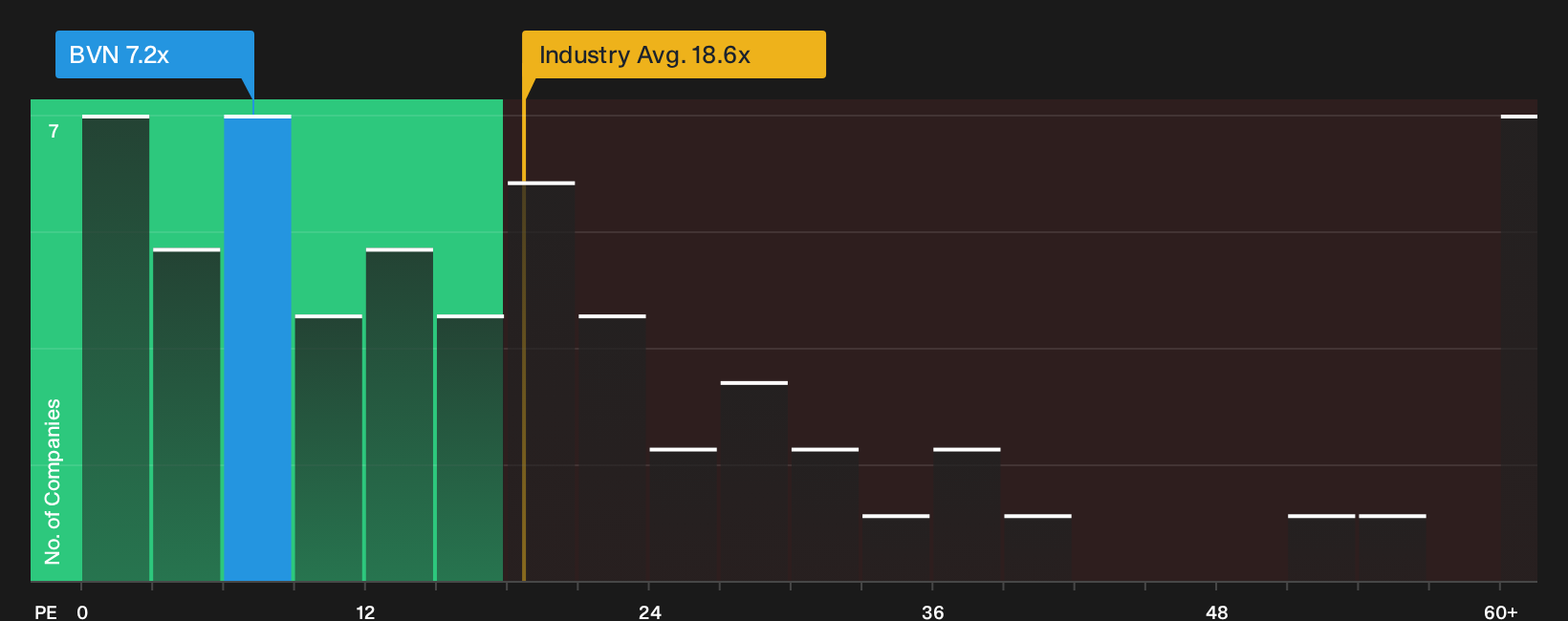NYSE:BVN P/E Ratio as at Oct 2026