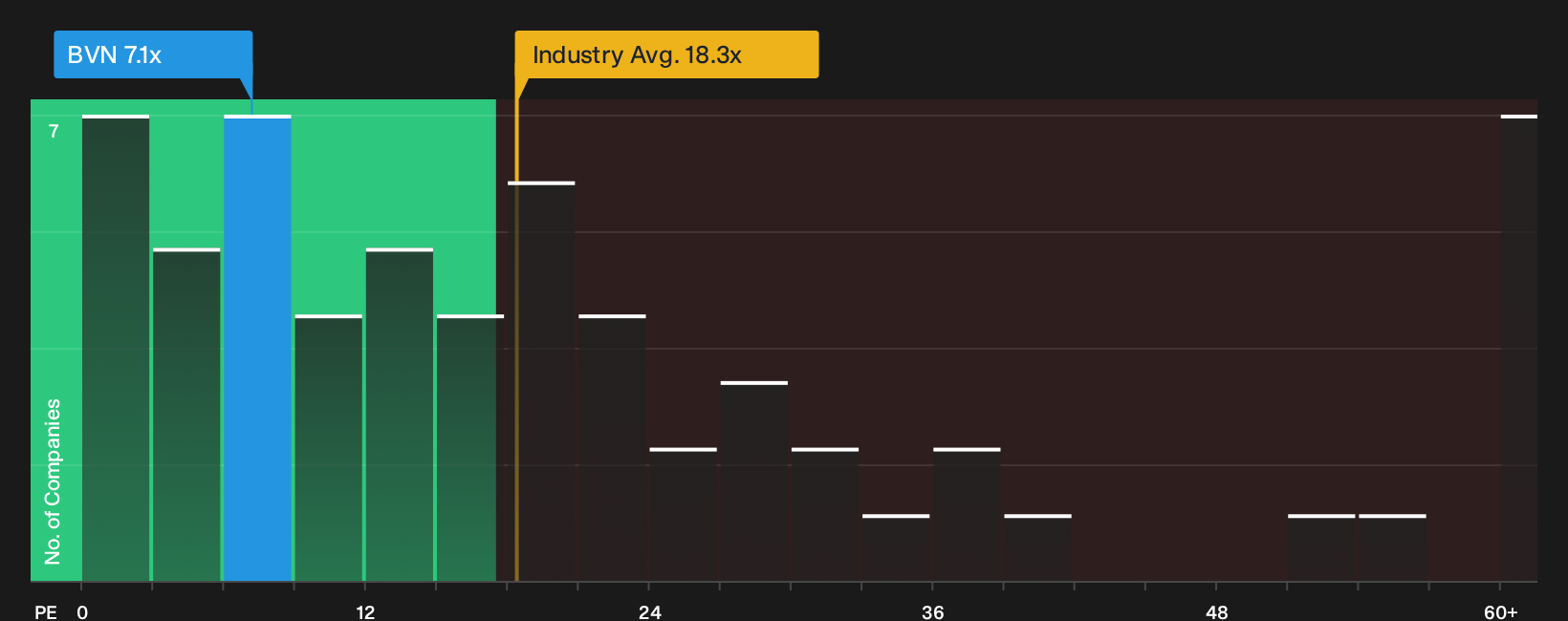 NYSE:BVN P/E Ratio as at Oct 2026