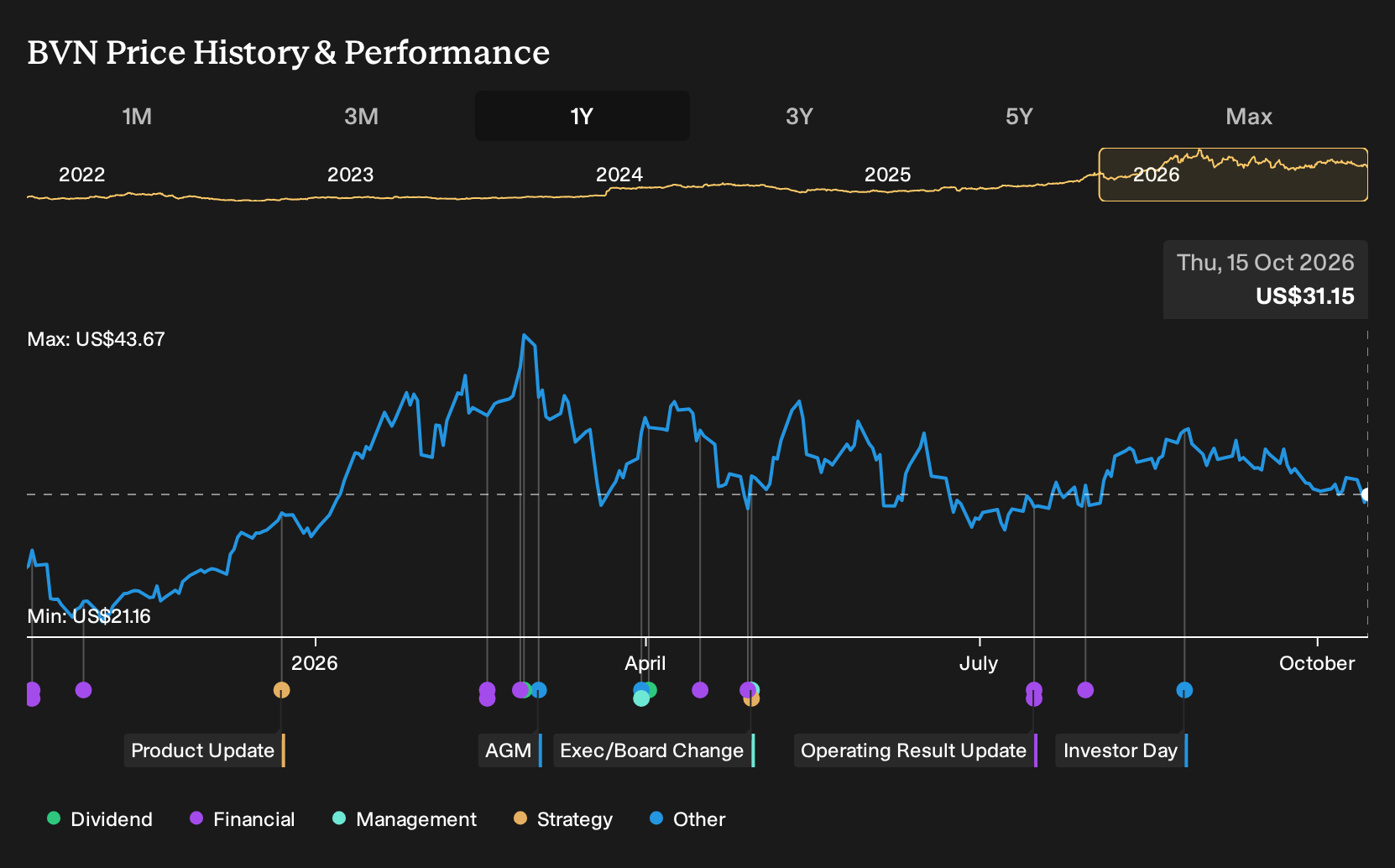 NYSE:BVN 1-Year Stock Price Chart