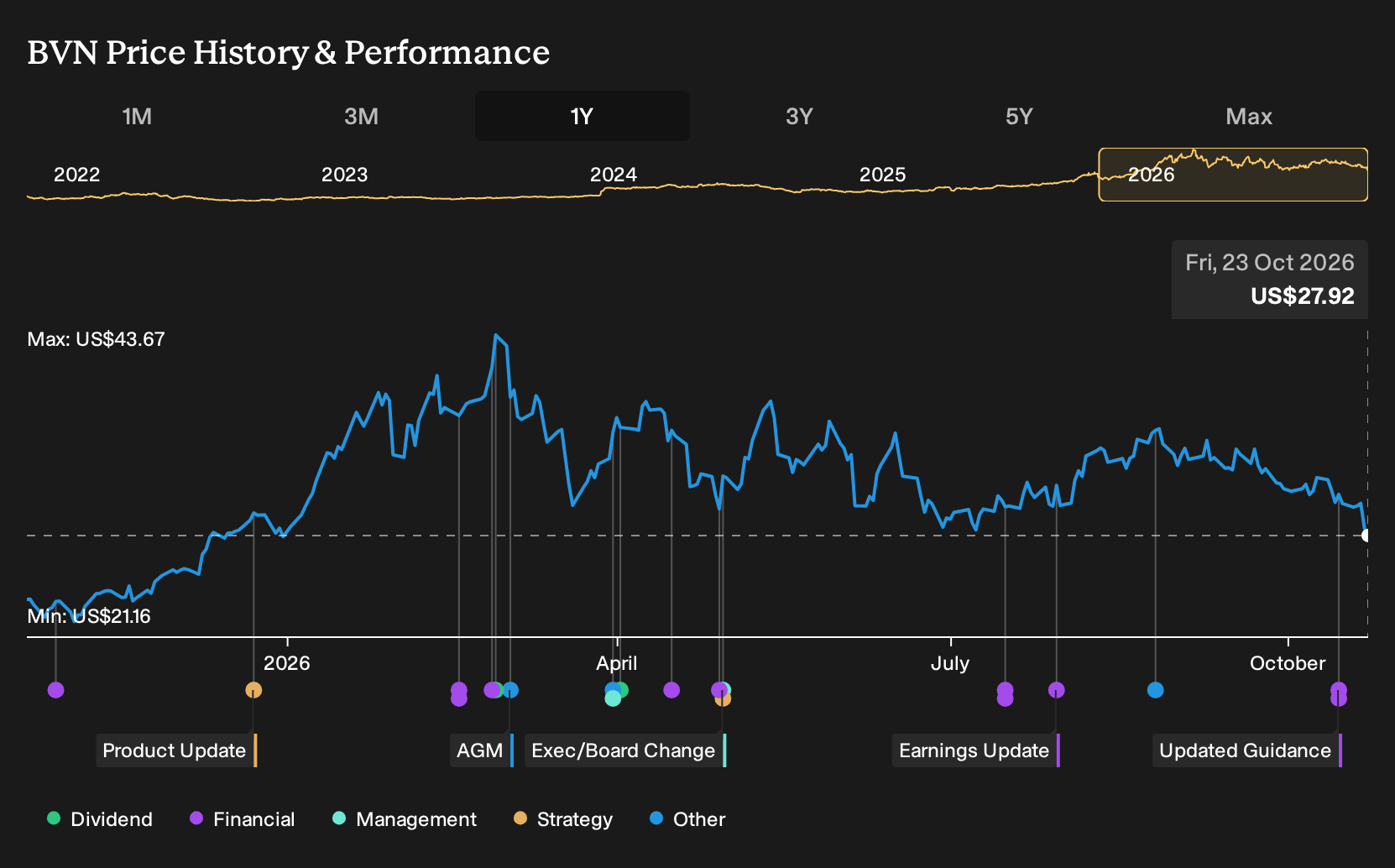 NYSE:BVN 1-Year Stock Price Chart