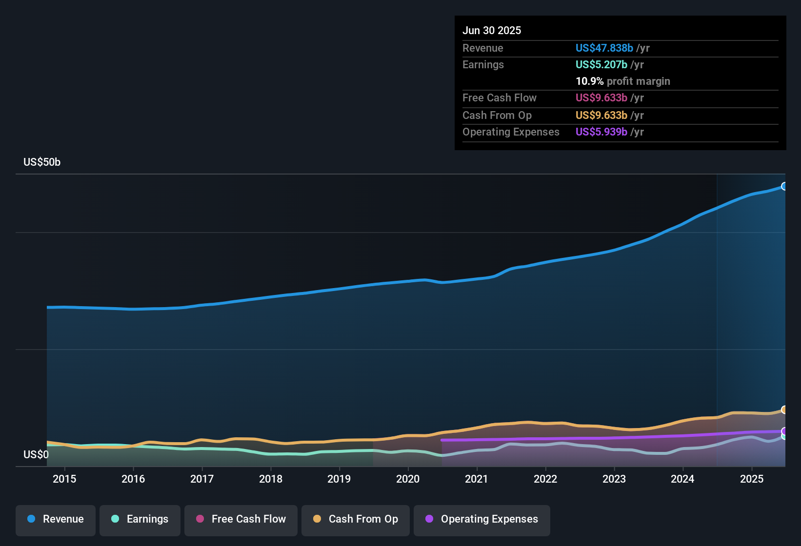earnings-and-revenue-history