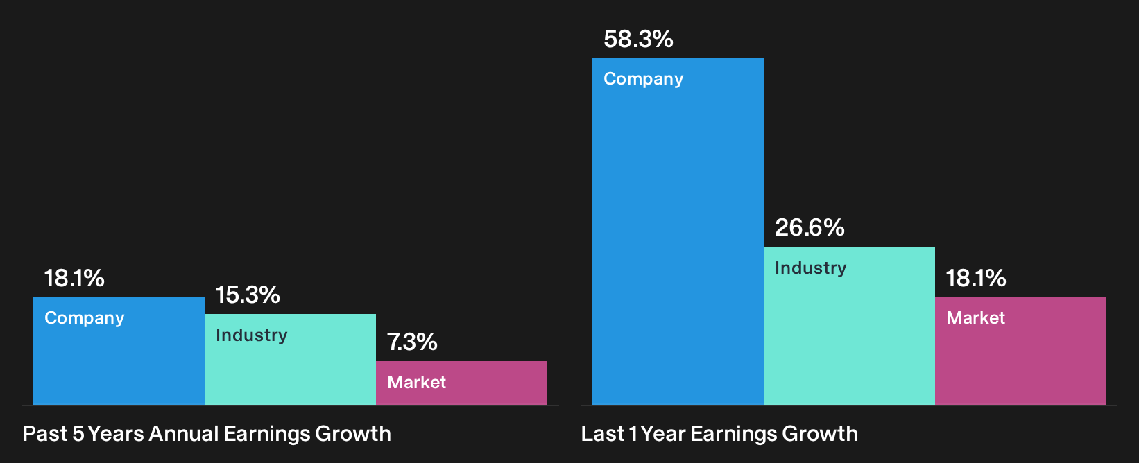 NYSE:TRV Past Earnings Growth as at Oct 2026
