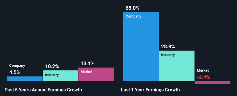 past-earnings-growth