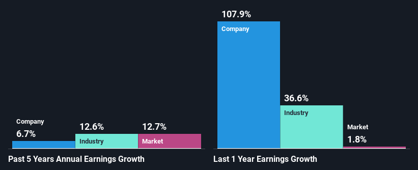 past-earnings-growth