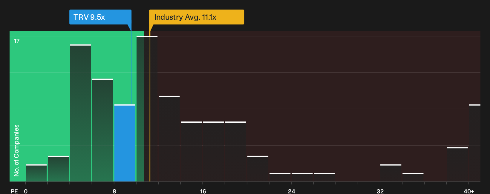 NYSE:TRV P/E Ratio as at Sep 2026