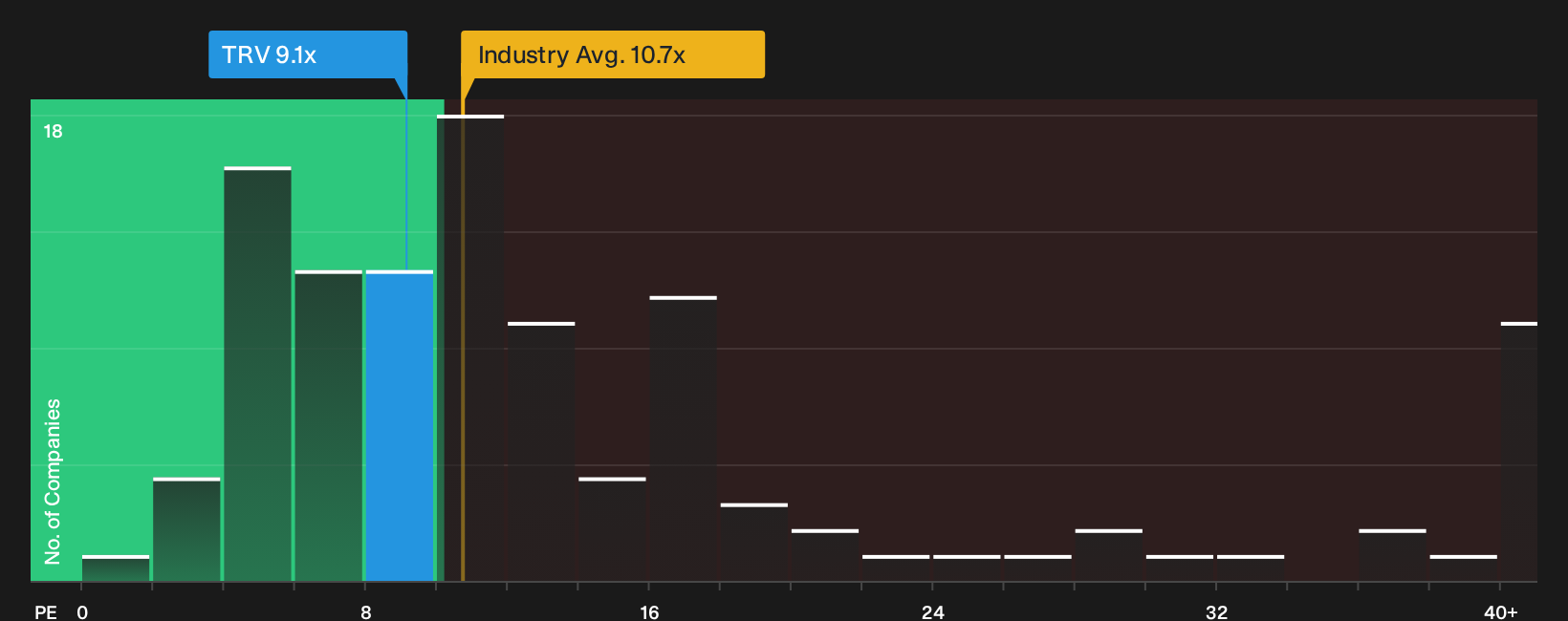 NYSE:TRV P/E Ratio as at Oct 2026