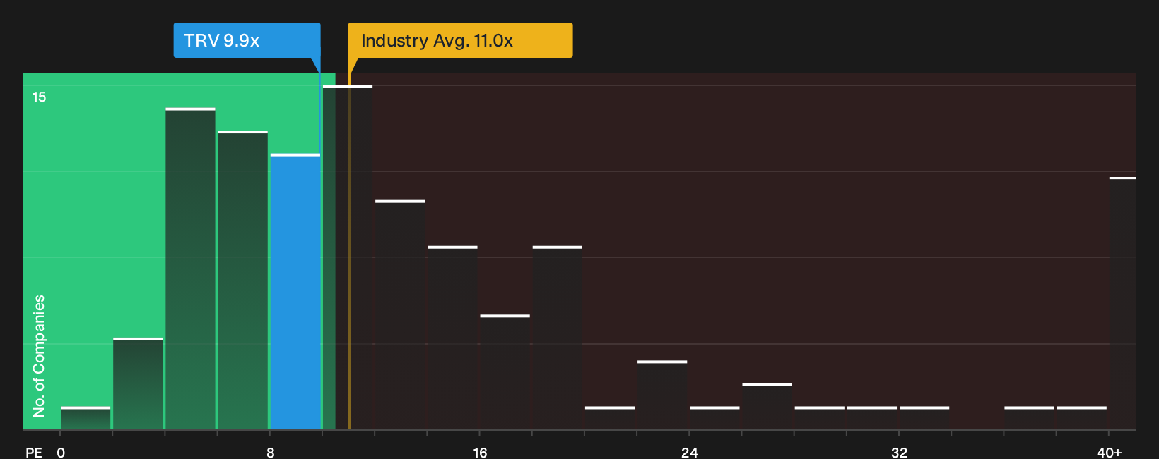 NYSE:TRV P/E Ratio as at Oct 2026
