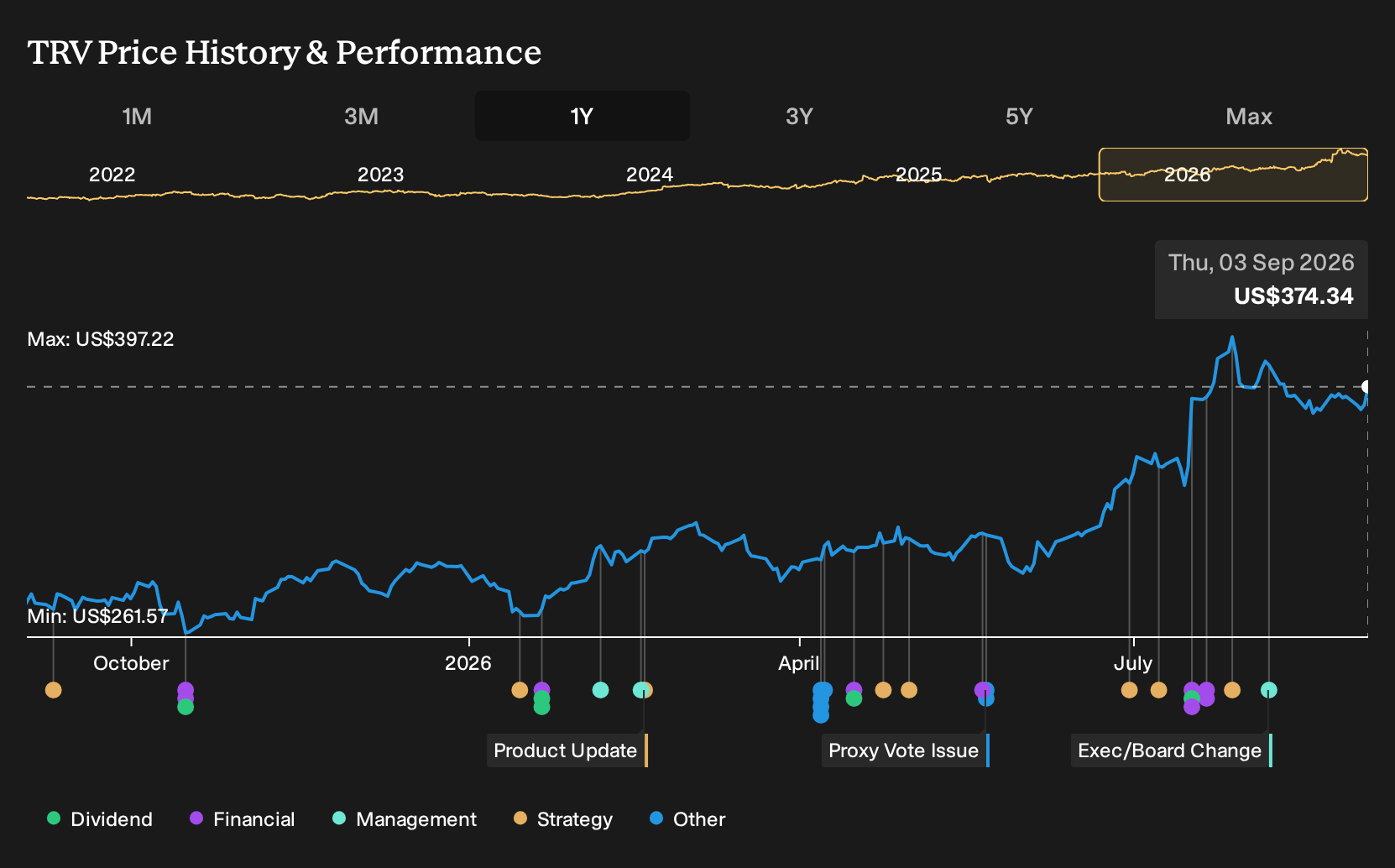 TRV 1-Year Stock Price Chart