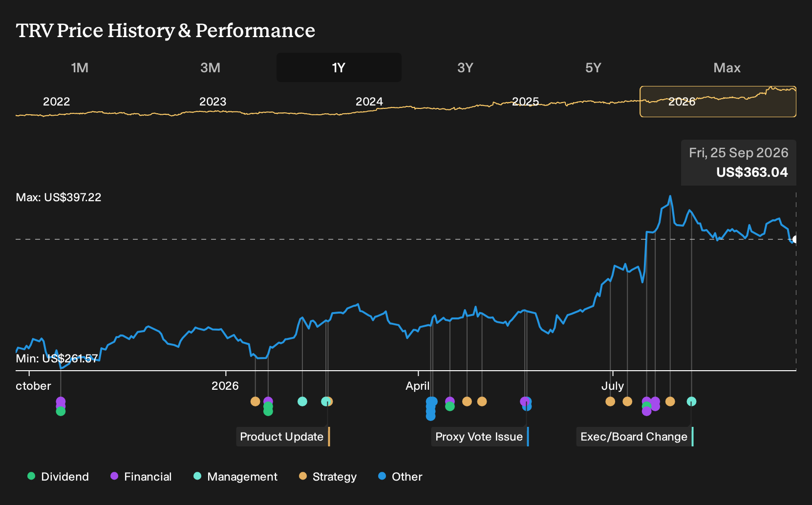 NYSE:TRV 1-Year Stock Price Chart