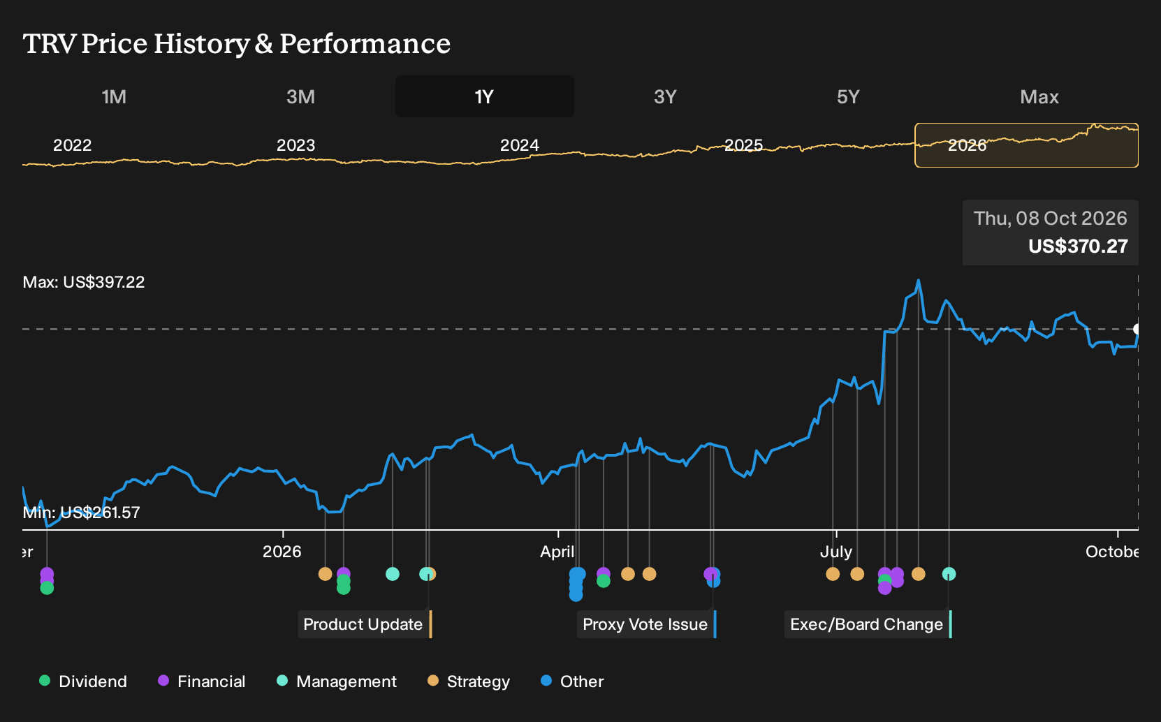 NYSE:TRV 1-Year Stock Price Chart