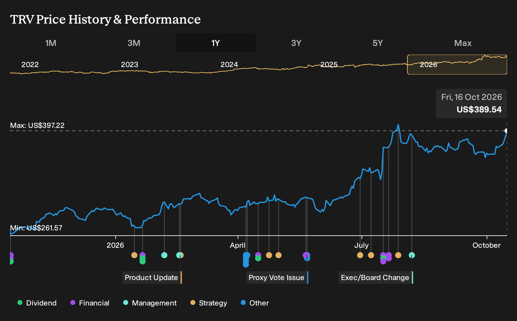 NYSE:TRV 1-Year Stock Price Chart