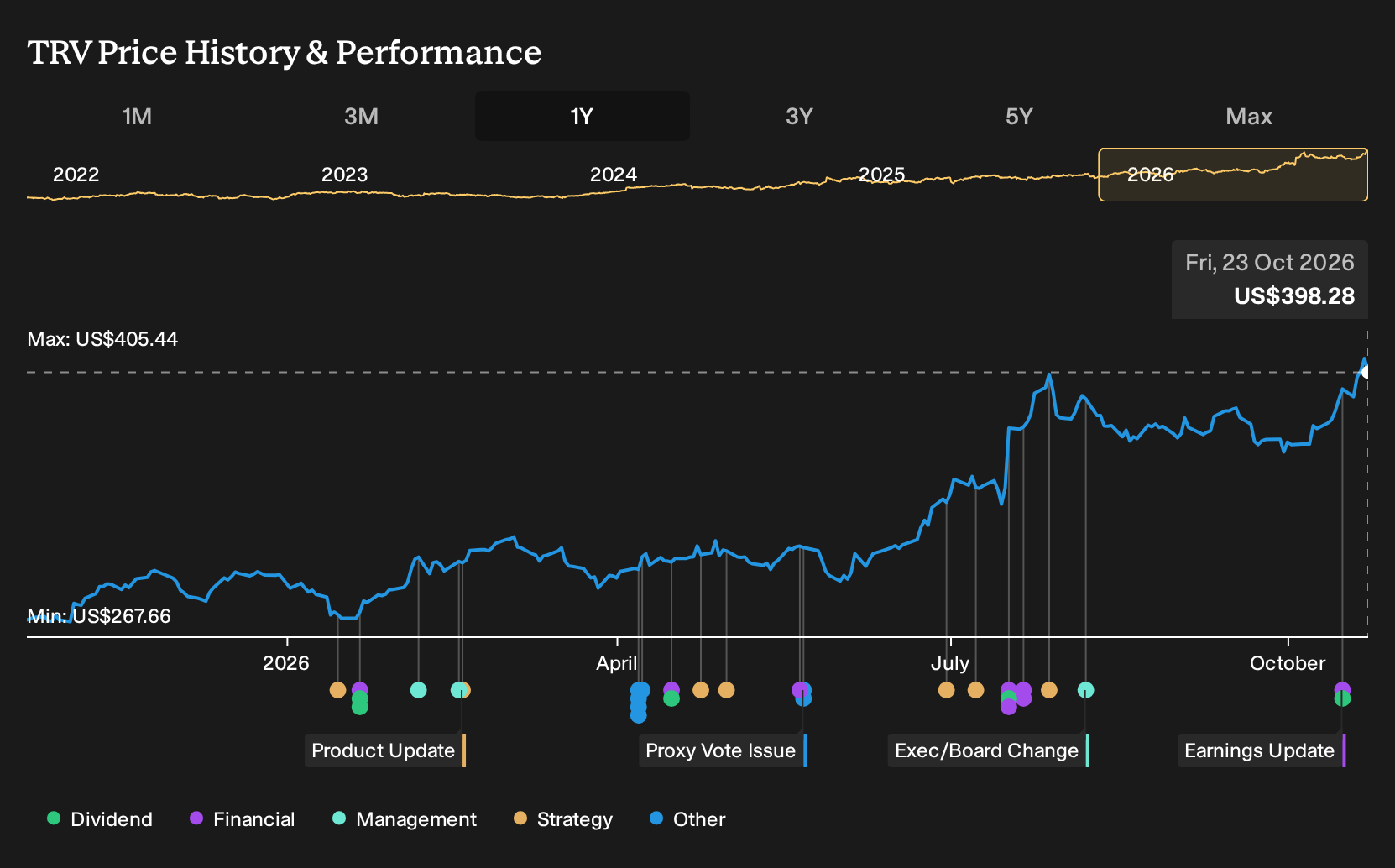 NYSE:TRV 1-Year Stock Price Chart