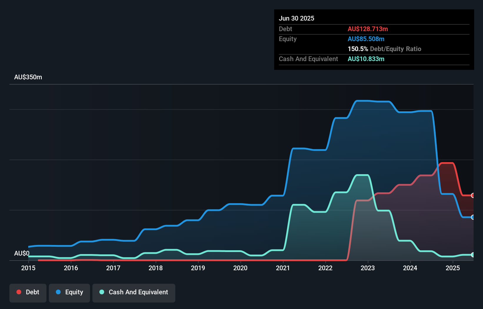 debt-equity-history-analysis