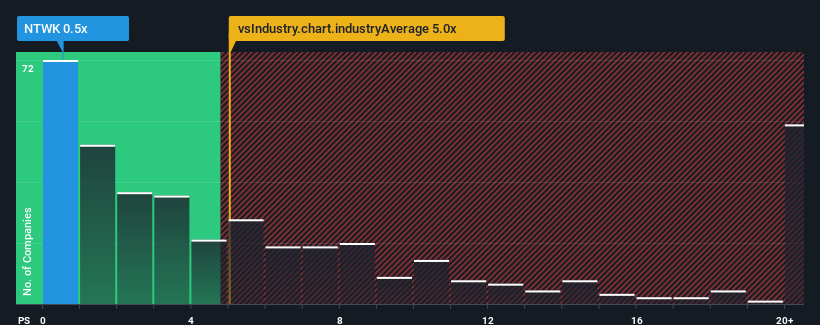 ps-multiple-vs-industry