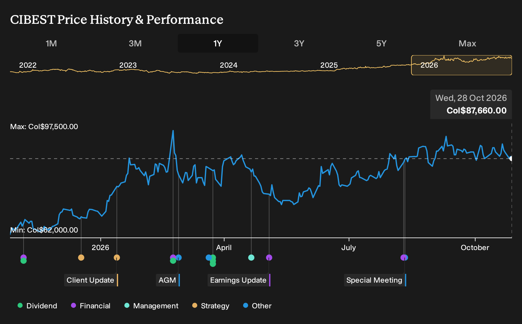 BVC:CIBEST 1-Year Stock Price Chart