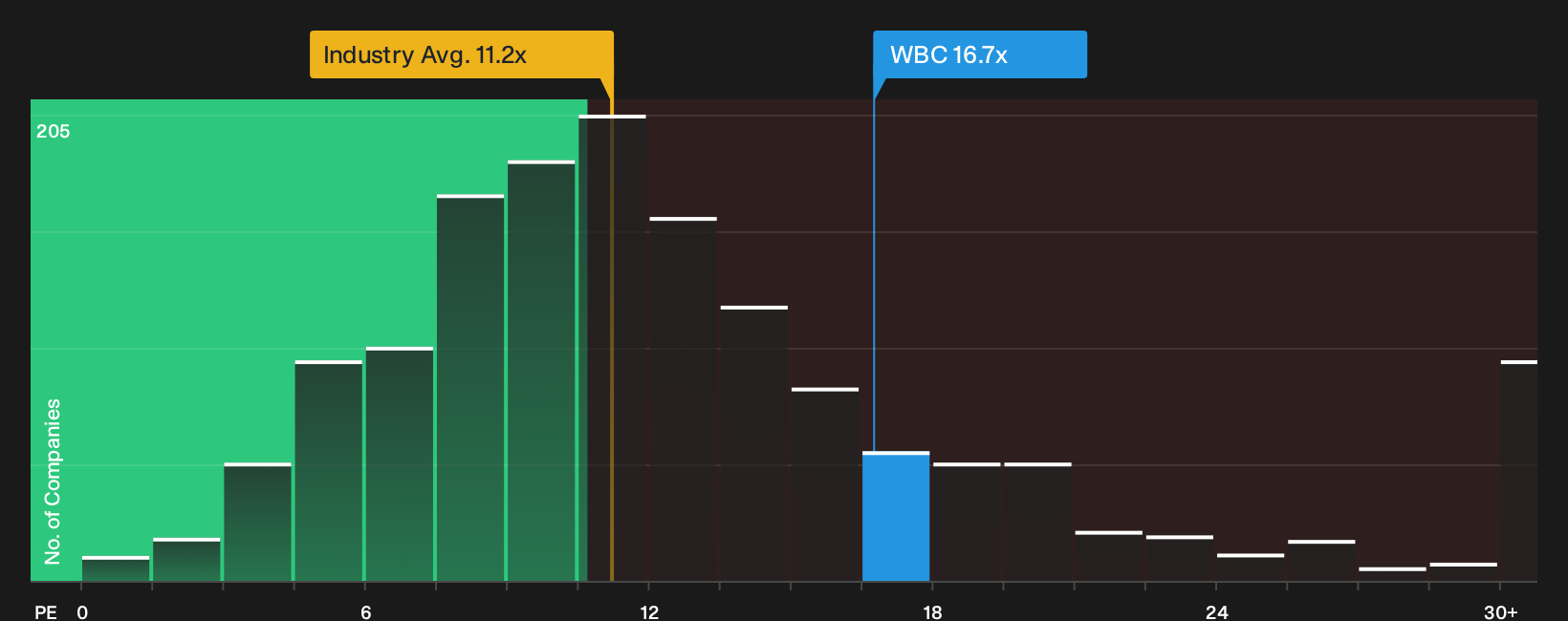 ASX:WBC P/E Ratio as at Oct 2026