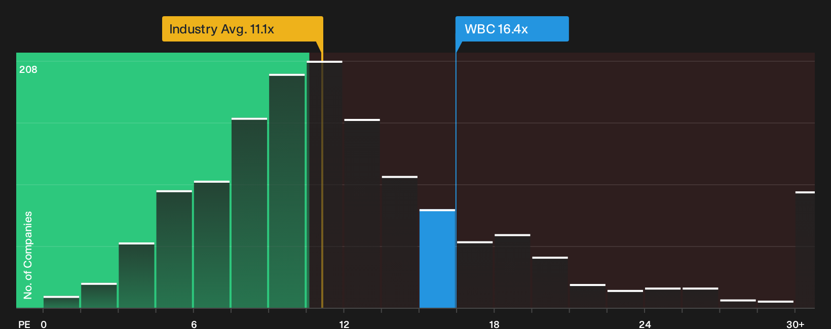 ASX:WBC P/E Ratio as at Oct 2026