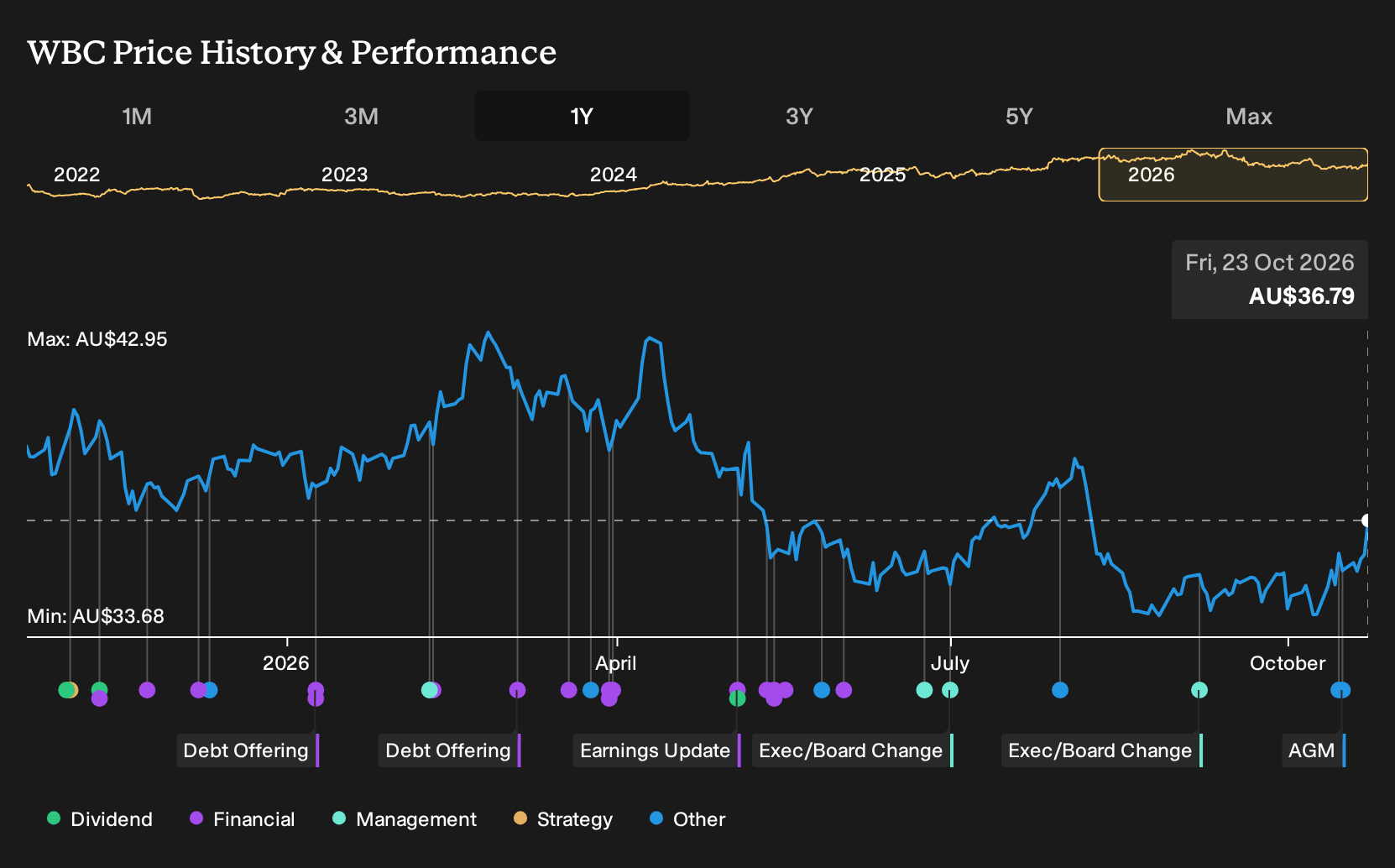 ASX:WBC 1-Year Stock Price Chart