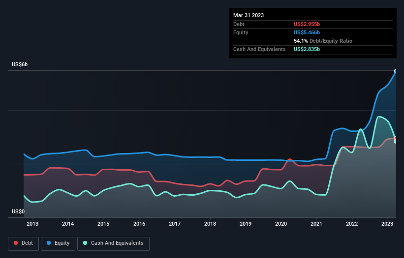 debt-equity-history-analysis