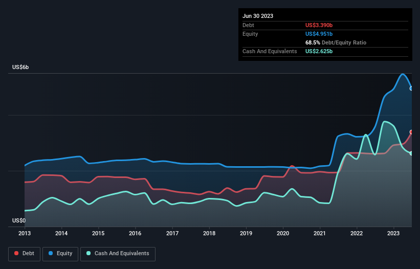 debt-equity-history-analysis