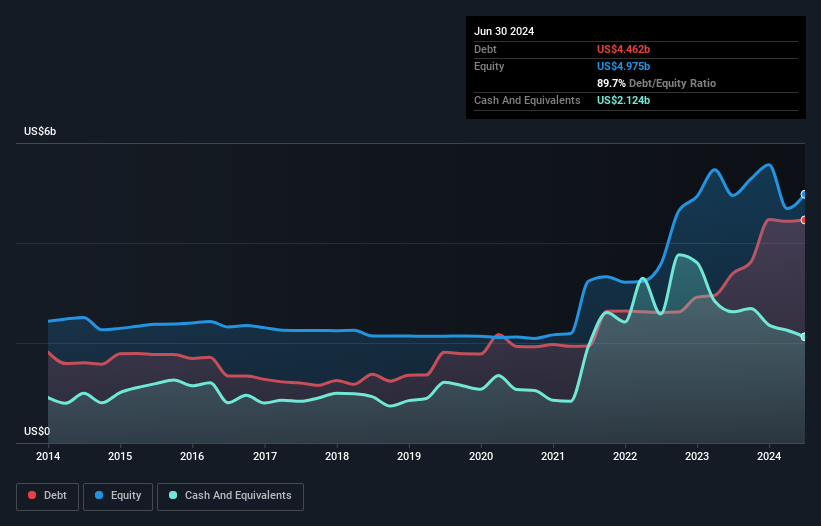 debt-equity-history-analysis