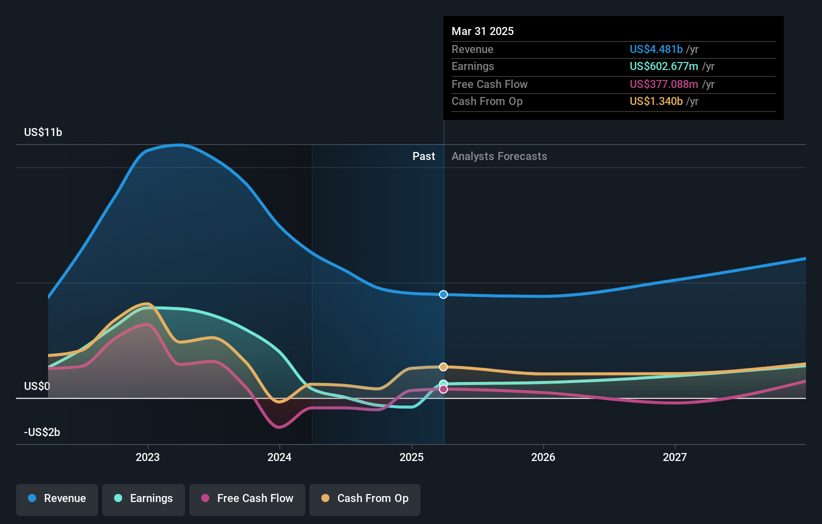 earnings-and-revenue-growth
