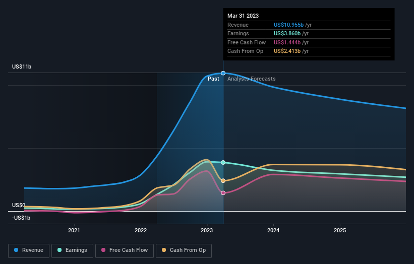 earnings-and-revenue-growth