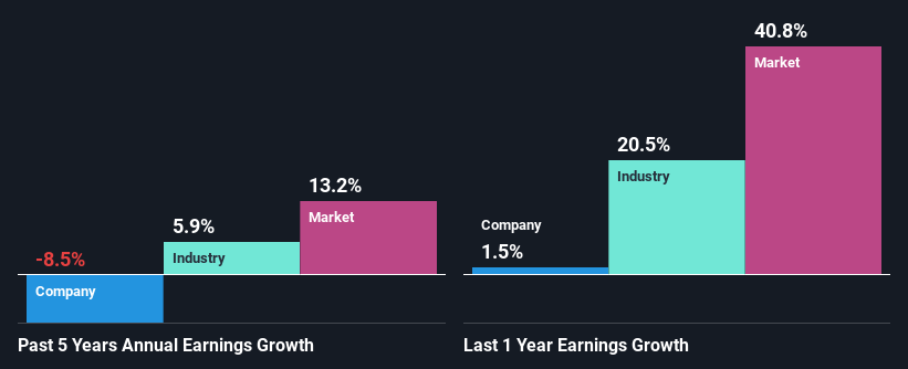 Crecimiento de ganancias pasado