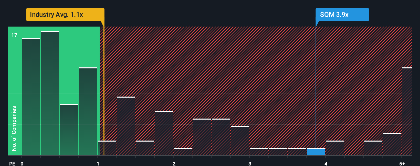 ps-multiple-vs-industry