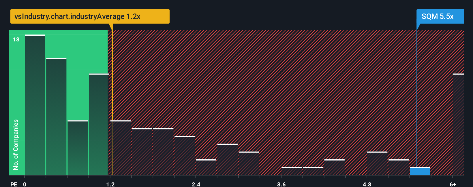 ps-multiple-vs-industry