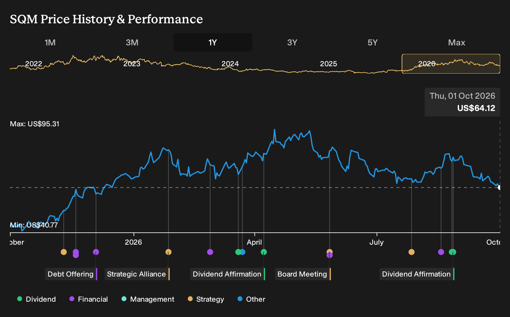 NYSE:SQM 1-Year Stock Price Chart