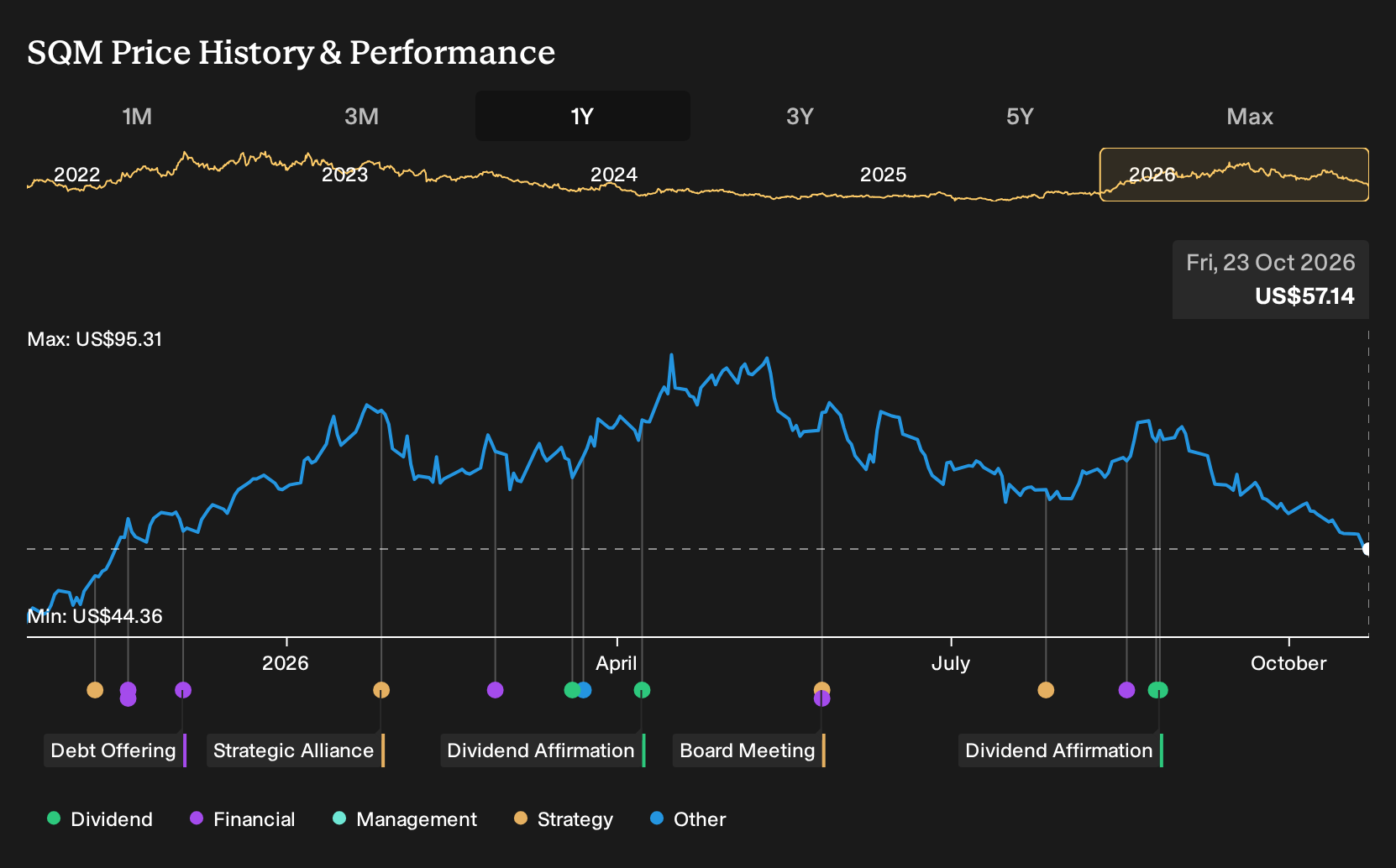 NYSE:SQM 1-Year Stock Price Chart
